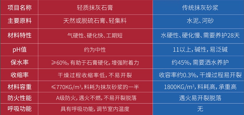 轻质抹灰石膏对比传统砂浆图