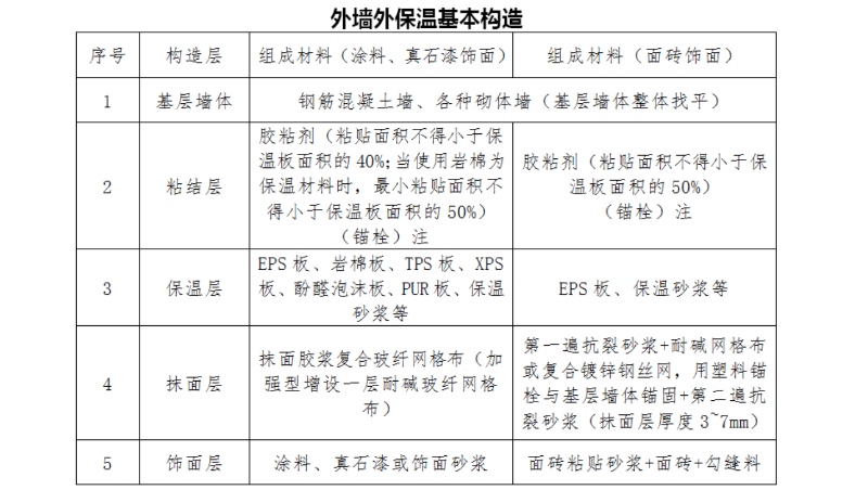 外墙保温