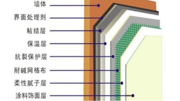 建筑墙体节能保温技术体系